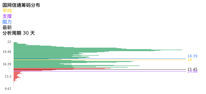 技术面-筹码分布、MACD图：国网信通股票技术面分析报告