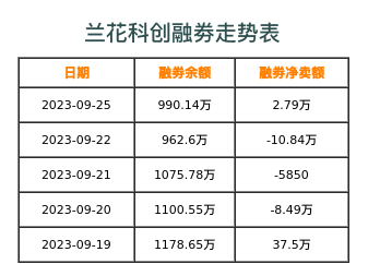 兰花科创融券表