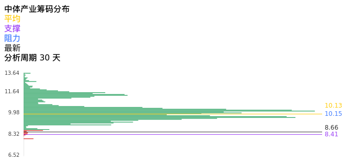 技术面-筹码分布、MACD图：中体产业股票技术面分析报告