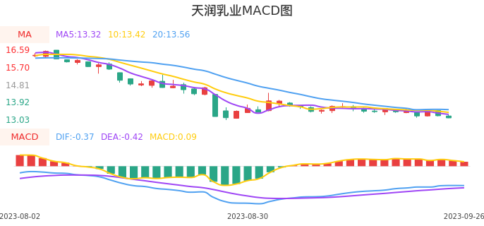 技术面-筹码分布、MACD图：天润乳业股票技术面分析报告
