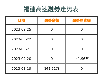 福建高速融券表