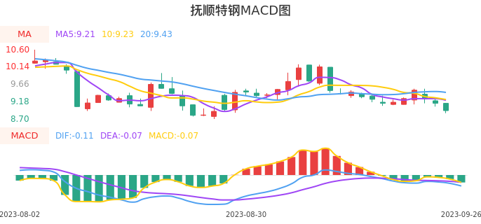 技术面-筹码分布、MACD图：抚顺特钢股票技术面分析报告