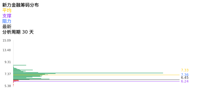 技术面-筹码分布、MACD图:新力金融股票技术面分析报告