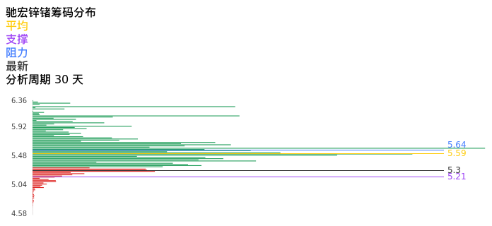 技术面-筹码分布、MACD图:驰宏锌锗股票技术面分析报告
