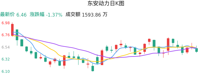 整体分析-日K图:东安动力股票整体分析报告
