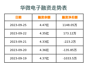 华微电子融资表