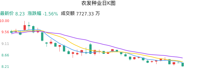 整体分析-日K图：农发种业股票整体分析报告