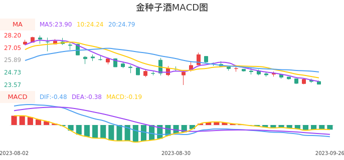 技术面-筹码分布、MACD图：金种子酒股票技术面分析报告