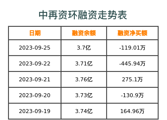 中再资环融资表