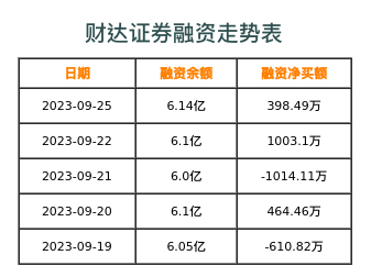财达证券融资表