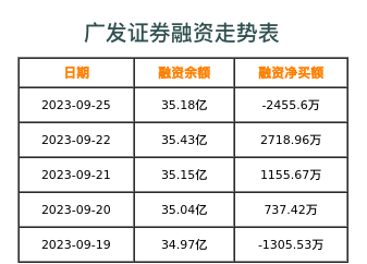 广发证券融资表