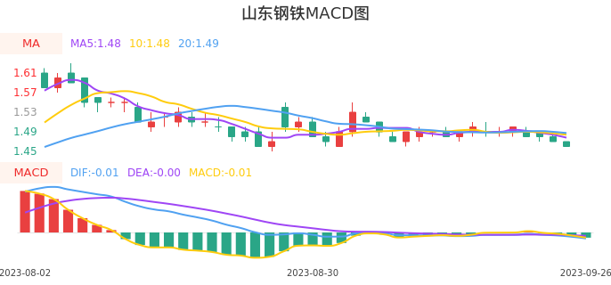 技术面-筹码分布、MACD图：山东钢铁股票技术面分析报告
