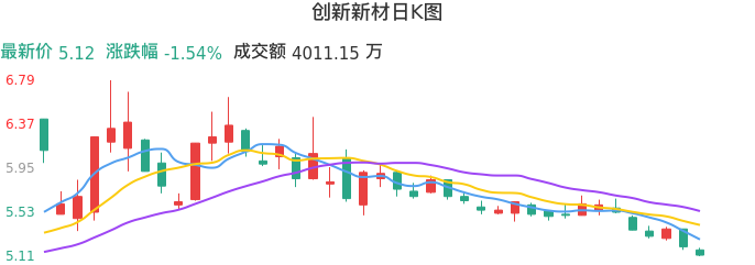 整体分析-日K图：创新新材股票整体分析报告