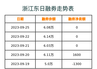 浙江东日融券表