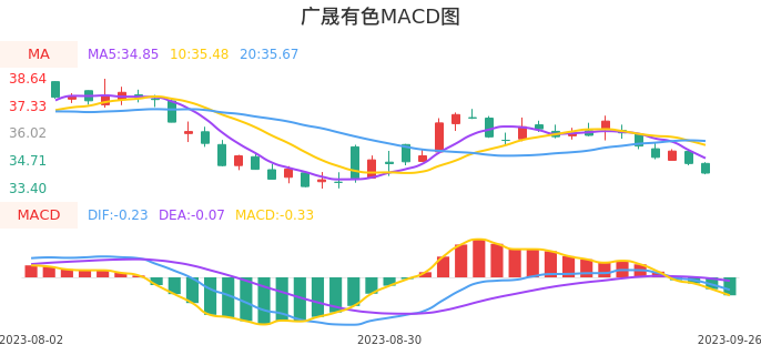技术面-筹码分布、MACD图：广晟有色股票技术面分析报告