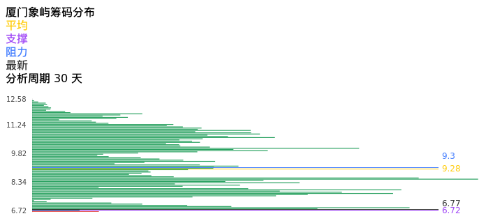 技术面-筹码分布、MACD图：厦门象屿股票技术面分析报告