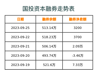 国投资本融券表