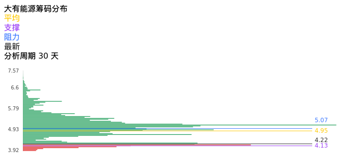 技术面-筹码分布、MACD图：大有能源股票技术面分析报告