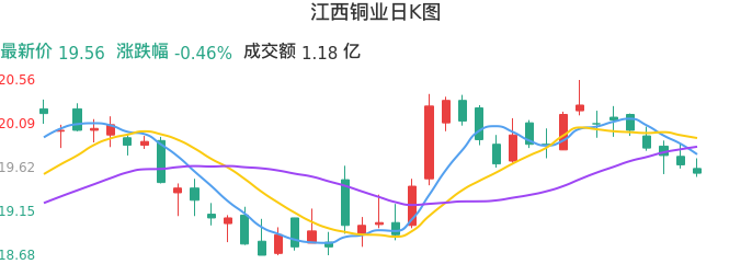 整体分析-日K图:江西铜业股票整体分析报告