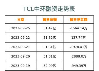 TCL中环融资表