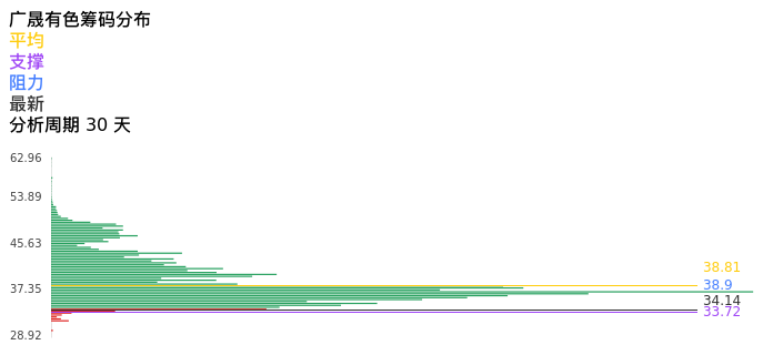 技术面-筹码分布、MACD图：广晟有色股票技术面分析报告
