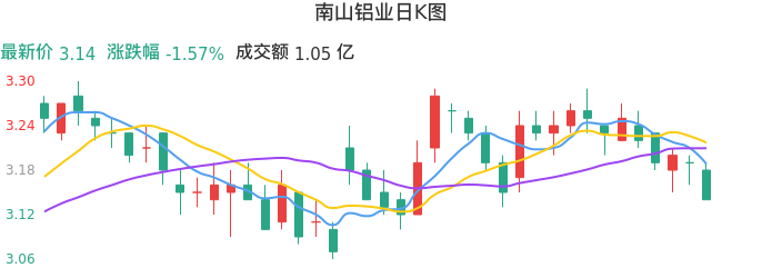 整体分析-日K图：南山铝业股票整体分析报告