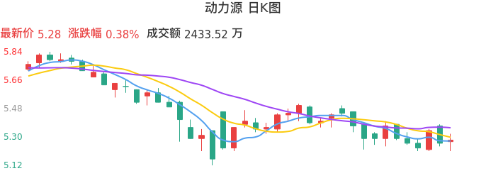 整体分析-日K图：动力源股票整体分析报告