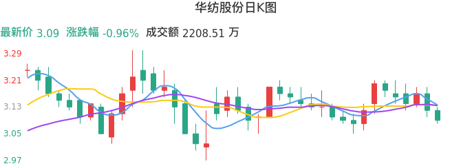 整体分析-日K图:华纺股份股票整体分析报告