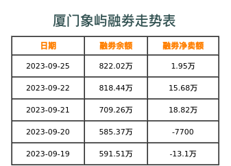 厦门象屿融券表