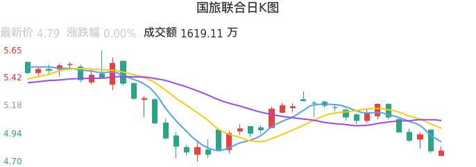 整体分析-日K图：国旅联合股票整体分析报告