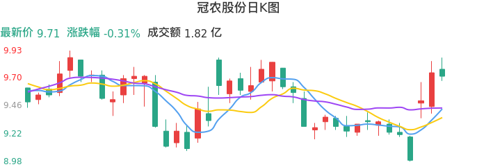 整体分析-日K图：冠农股份股票整体分析报告