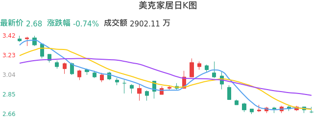 整体分析-日K图：美克家居股票整体分析报告