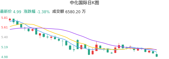 整体分析-日K图:中化国际股票整体分析报告