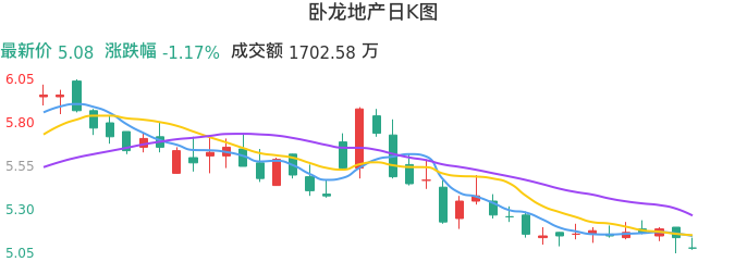 整体分析-日K图：卧龙地产股票整体分析报告