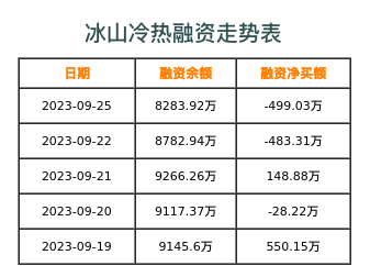 冰山冷热融资表