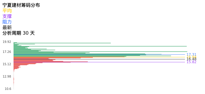 技术面-筹码分布、MACD图:宁夏建材股票技术面分析报告