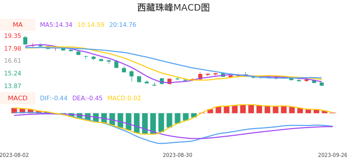 技术面-筹码分布、MACD图：西藏珠峰股票技术面分析报告