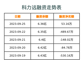 科力远融资表