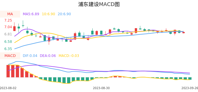 技术面-筹码分布、MACD图:浦东建设股票技术面分析报告