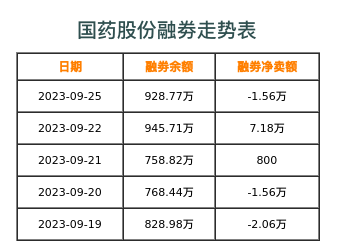 国药股份融券表