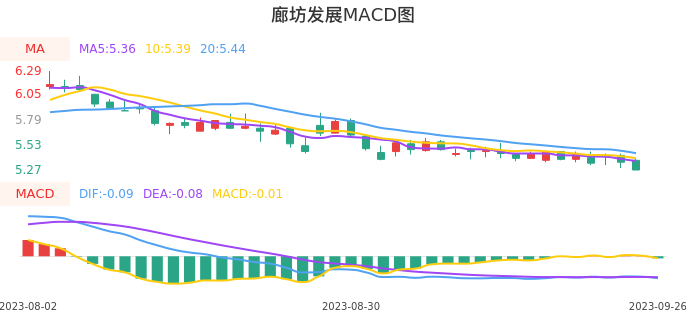 技术面-筹码分布、MACD图：廊坊发展股票技术面分析报告