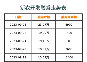 新农开发融券表