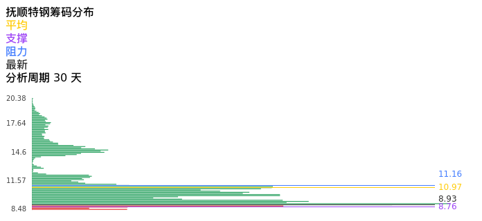 技术面-筹码分布、MACD图：抚顺特钢股票技术面分析报告