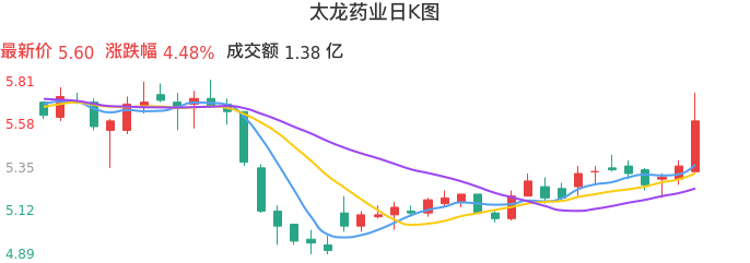 整体分析-日K图：太龙药业股票整体分析报告