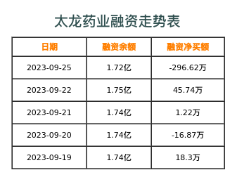 太龙药业融资表