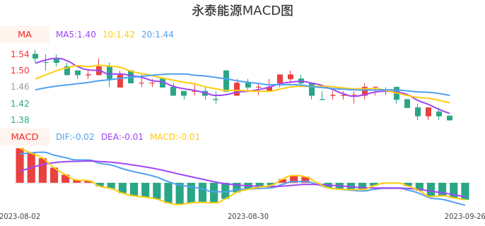 技术面-筹码分布、MACD图：永泰能源股票技术面分析报告