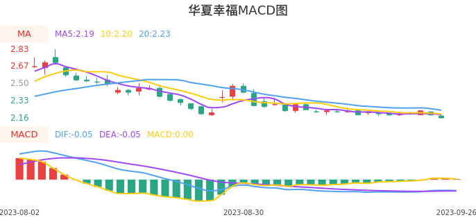 技术面-筹码分布、MACD图：华夏幸福股票技术面分析报告