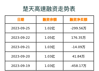 楚天高速融资表