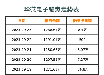华微电子融券表