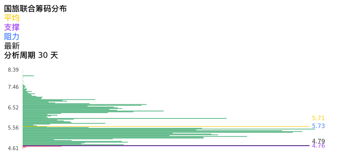技术面-筹码分布、MACD图：国旅联合股票技术面分析报告